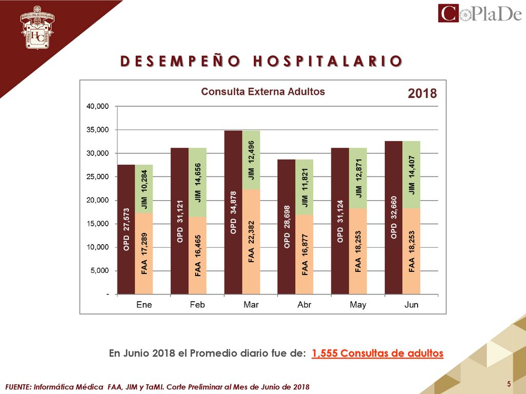 En Junio 2018 el Promedio diario fue de: 1,555 Consultas de adultos