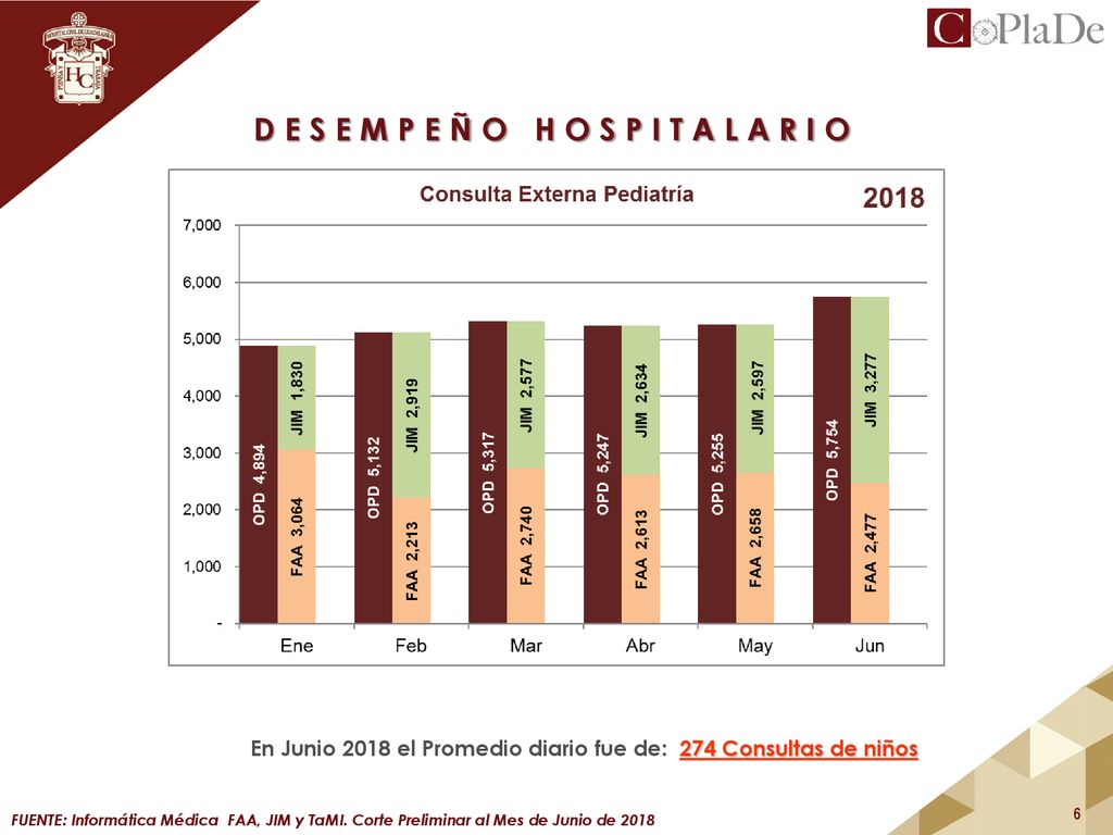 En Junio 2018 el Promedio diario fue de: 274 Consultas de niños
