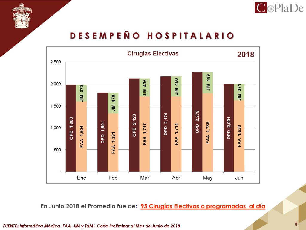 En Junio 2018 el Promedio fue de: 95 Cirugías Electivas o programadas al día