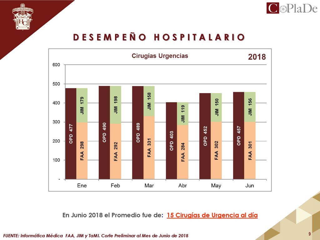 En Junio 2018 el Promedio fue de: 15 Cirugías de Urgencia al día