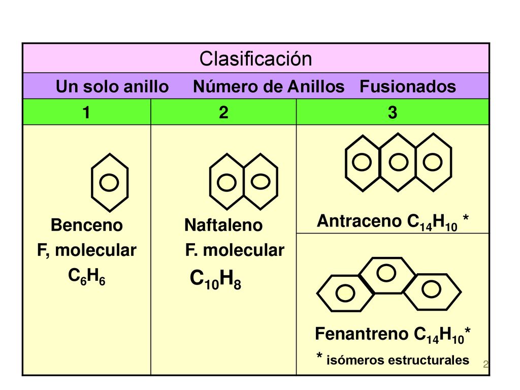 Un solo anillo Número de Anillos Fusionados * isómeros estructurales