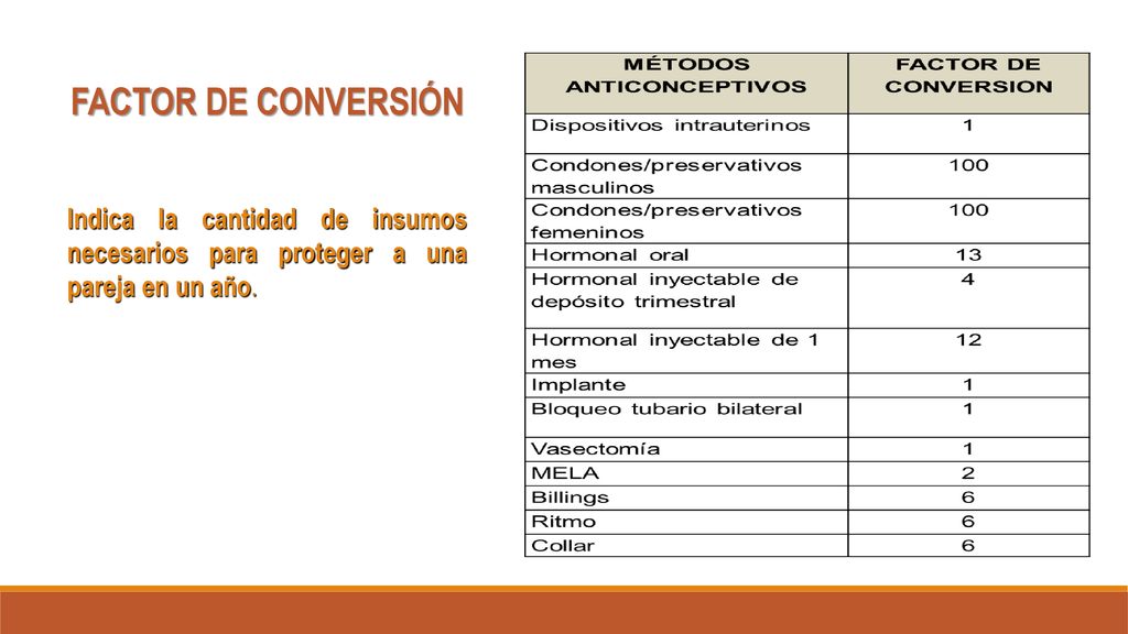 FACTOR DE CONVERSIÓN Indica la cantidad de insumos necesarios para proteger a una pareja en un año.
