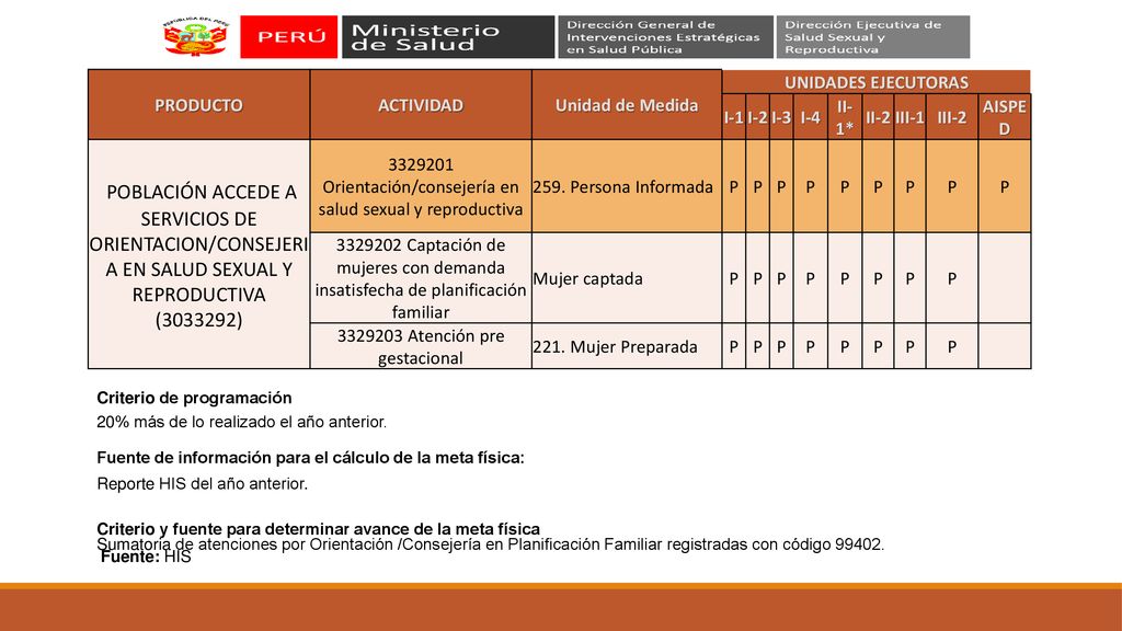 PRODUCTO ACTIVIDAD. Unidad de Medida. UNIDADES EJECUTORAS. I-1. I-2. I-3. I-4. II-1* II-2. III-1.