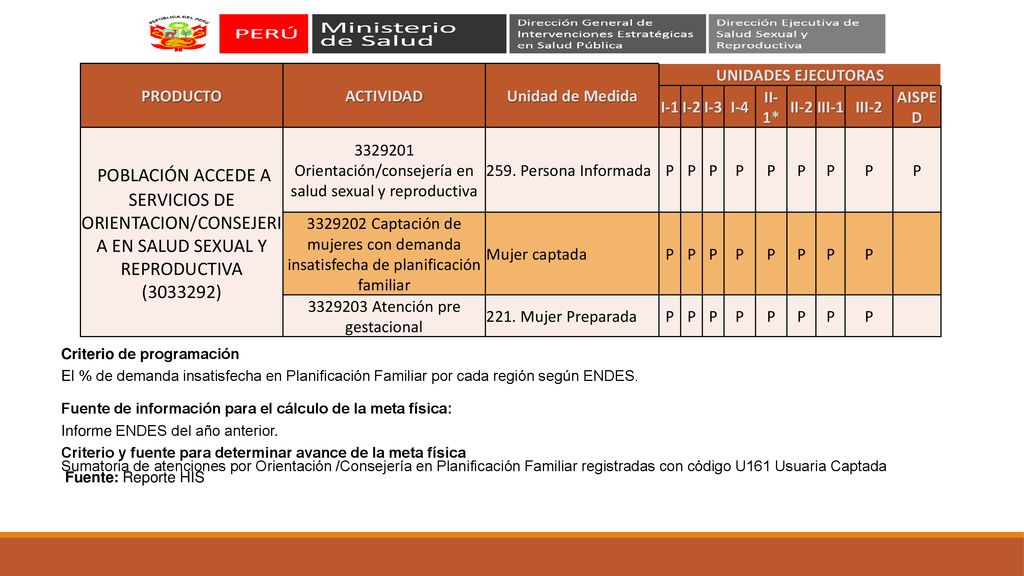 PRODUCTO ACTIVIDAD. Unidad de Medida. UNIDADES EJECUTORAS. I-1. I-2. I-3. I-4. II-1* II-2. III-1.
