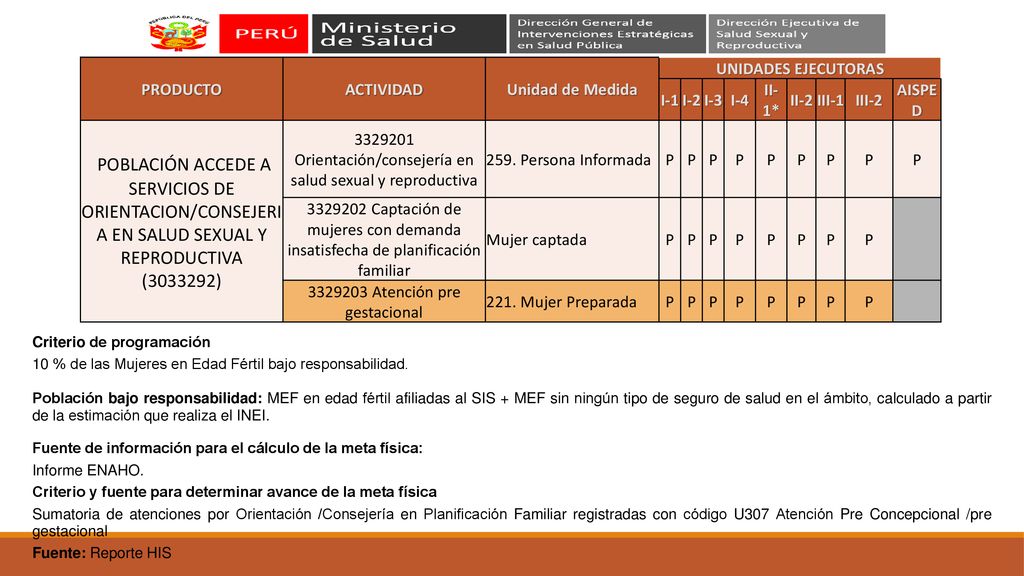 PRODUCTO ACTIVIDAD. Unidad de Medida. UNIDADES EJECUTORAS. I-1. I-2. I-3. I-4. II-1* II-2. III-1.