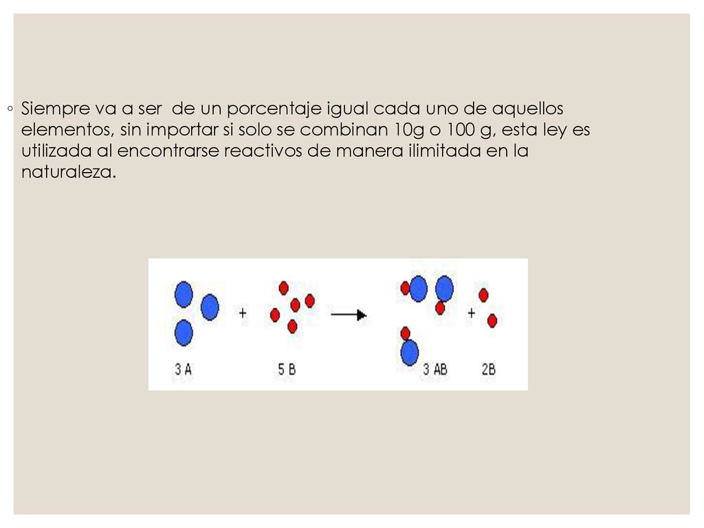 Siempre va a ser de un porcentaje igual cada uno de aquellos elementos, sin importar si solo se combinan 10g o 100 g, esta ley es utilizada al encontrarse reactivos de manera ilimitada en la naturaleza.