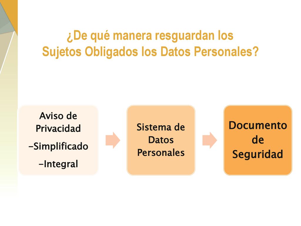 ¿De qué manera resguardan los Sujetos Obligados los Datos Personales