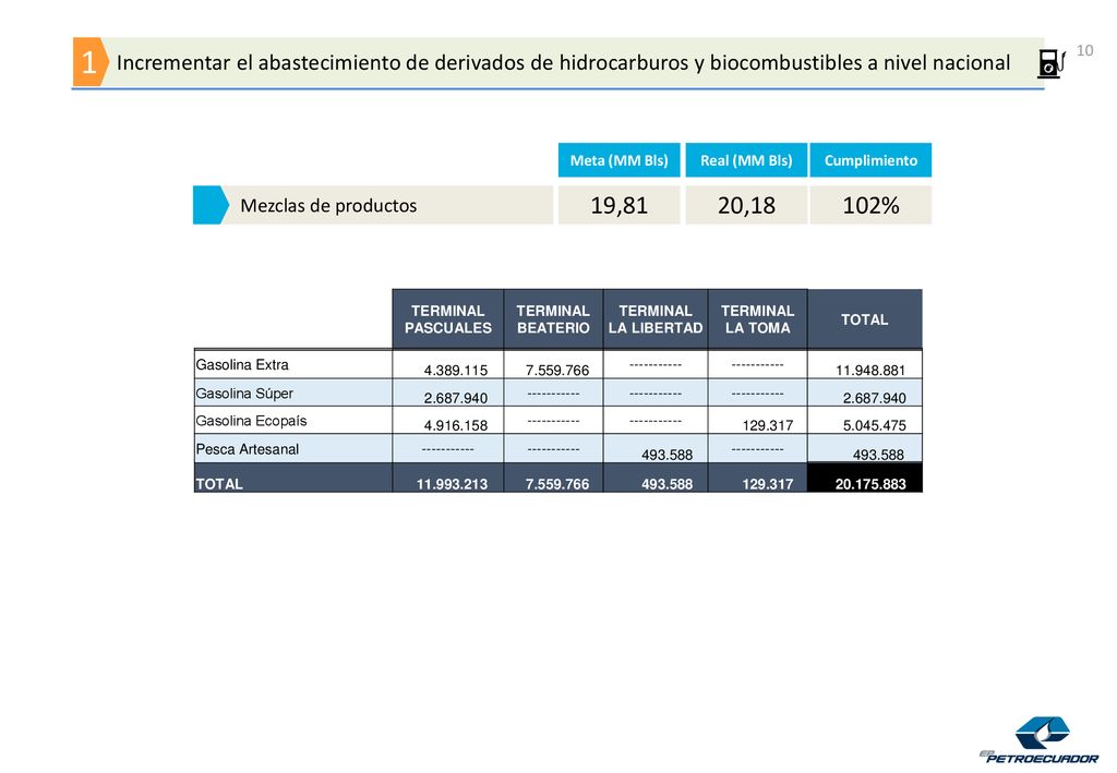 Incrementar el abastecimiento de derivados de hidrocarburos y biocombustibles a nivel nacional