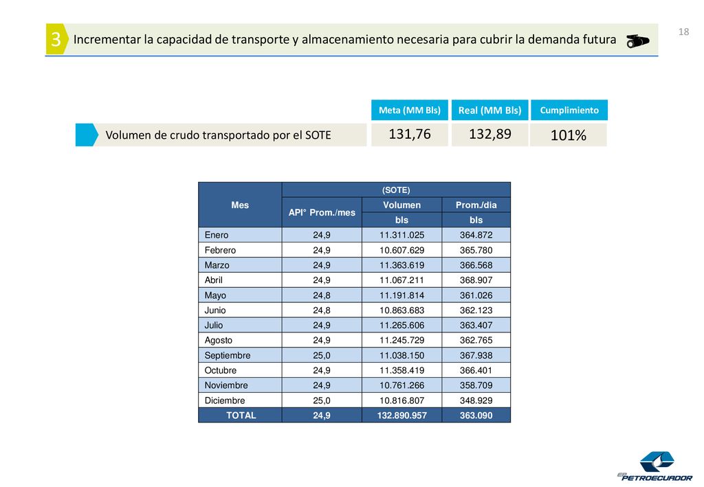 Incrementar la capacidad de transporte y almacenamiento necesaria para cubrir la demanda futura