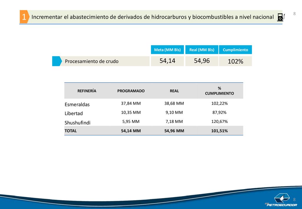 8 Incrementar el abastecimiento de derivados de hidrocarburos y biocombustibles a nivel nacional. 1.