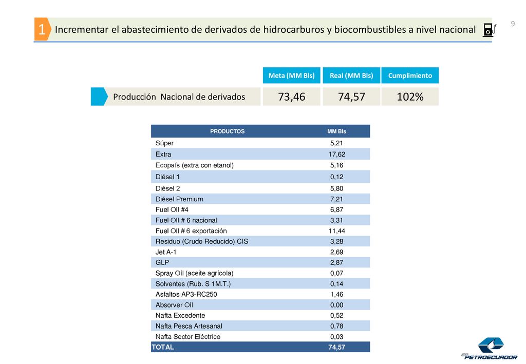 Incrementar el abastecimiento de derivados de hidrocarburos y biocombustibles a nivel nacional
