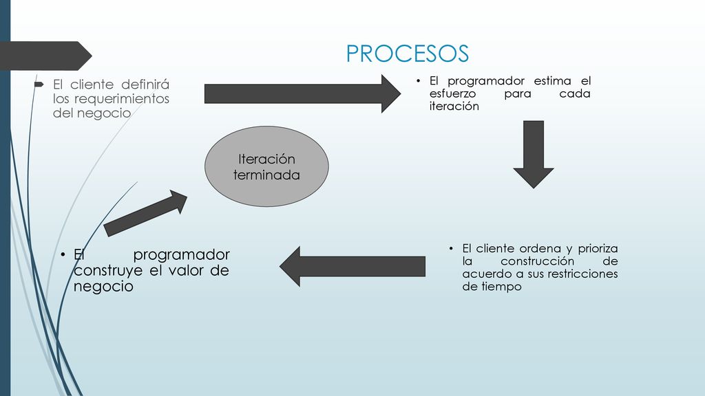 PROCESOS El programador construye el valor de negocio