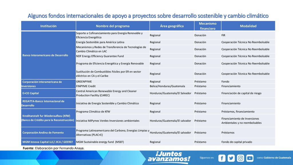 Algunos fondos internacionales de apoyo a proyectos sobre desarrollo sostenible y cambio climático