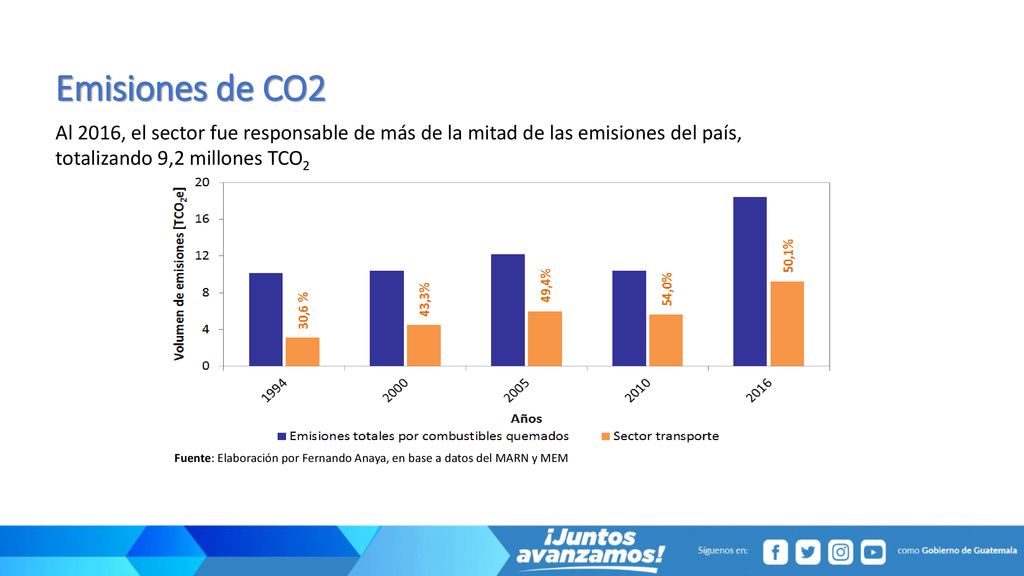 Emisiones de CO2 Al 2016, el sector fue responsable de más de la mitad de las emisiones del país, totalizando 9,2 millones TCO2.
