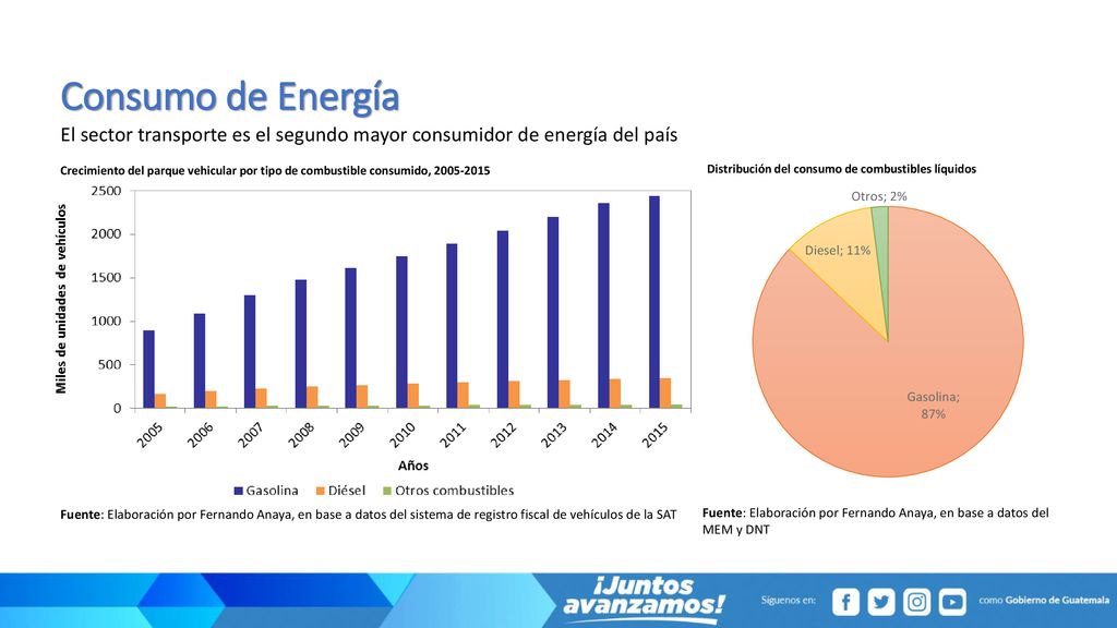 Consumo de Energía El sector transporte es el segundo mayor consumidor de energía del país.