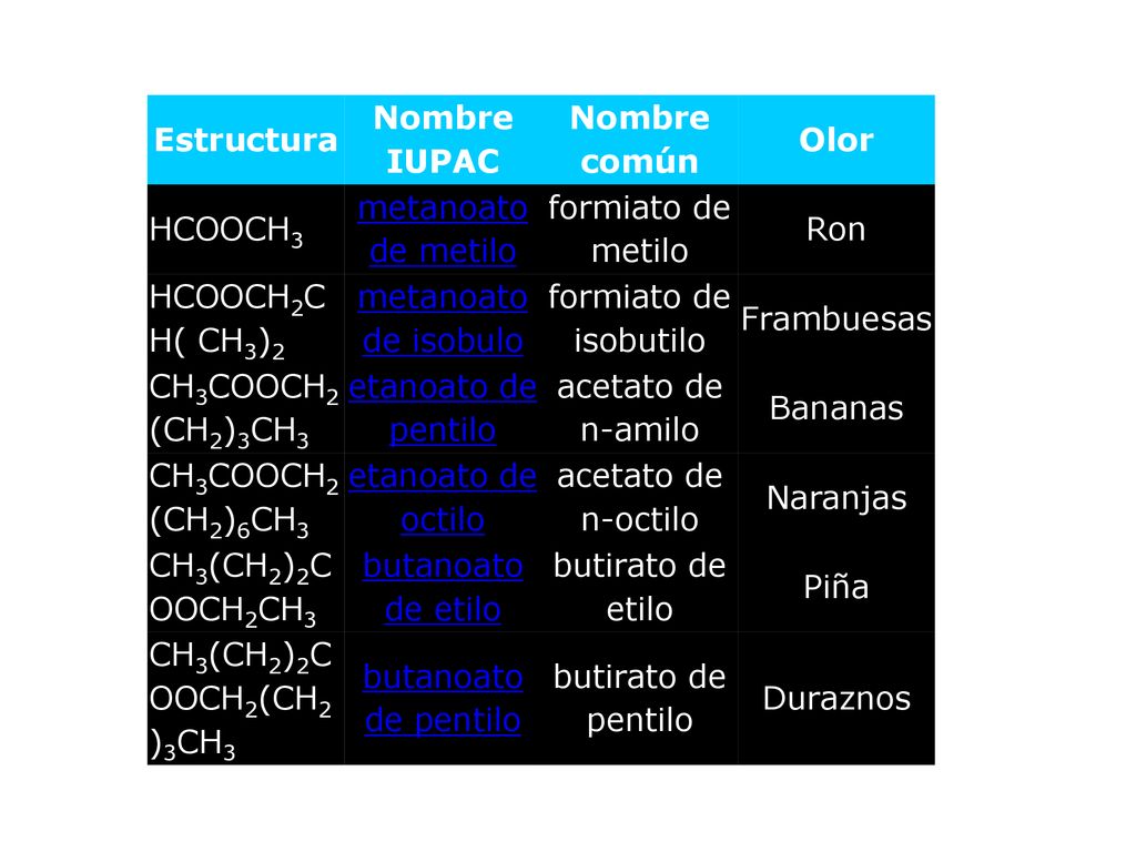 Estructura Nombre IUPAC. Nombre común. Olor. HCOOCH3. metanoato de metilo. formiato de metilo.