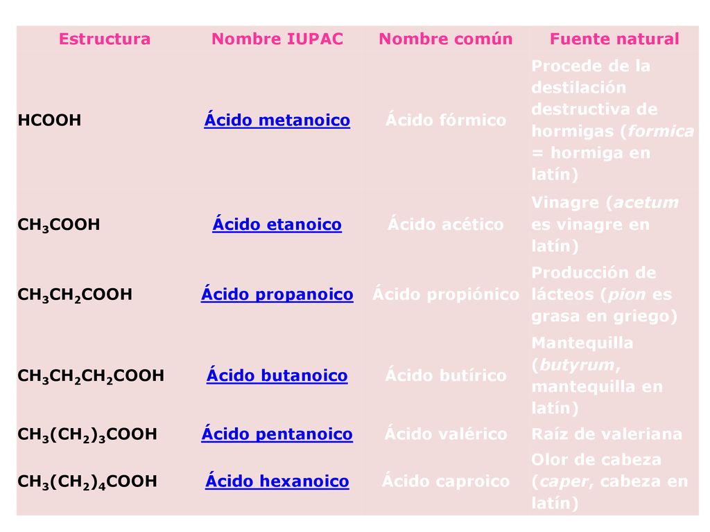 Estructura Nombre IUPAC. Nombre común. Fuente natural. HCOOH. Ácido metanoico. Ácido fórmico.