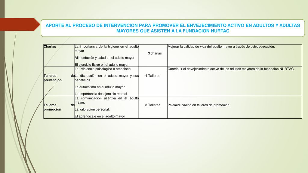 APORTE AL PROCESO DE INTERVENCION PARA PROMOVER EL ENVEJECIMIENTO ACTIVO EN ADULTOS Y ADULTAS MAYORES QUE ASISTEN A LA FUNDACION NURTAC