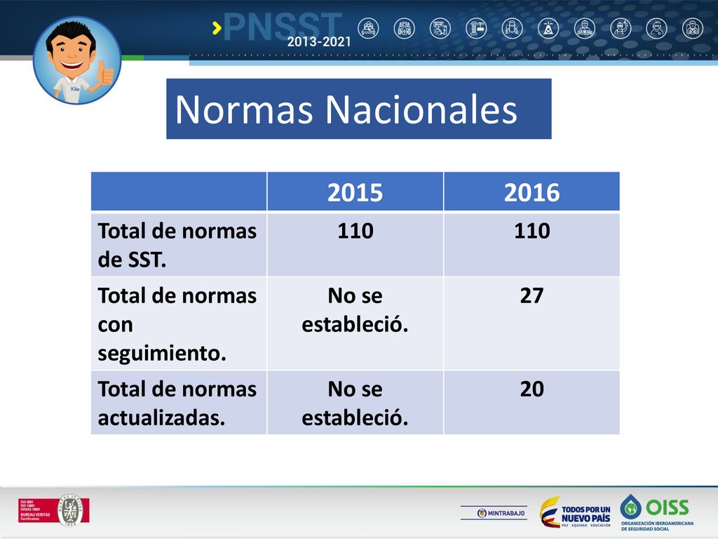 Normas Nacionales Total de normas de SST. 110