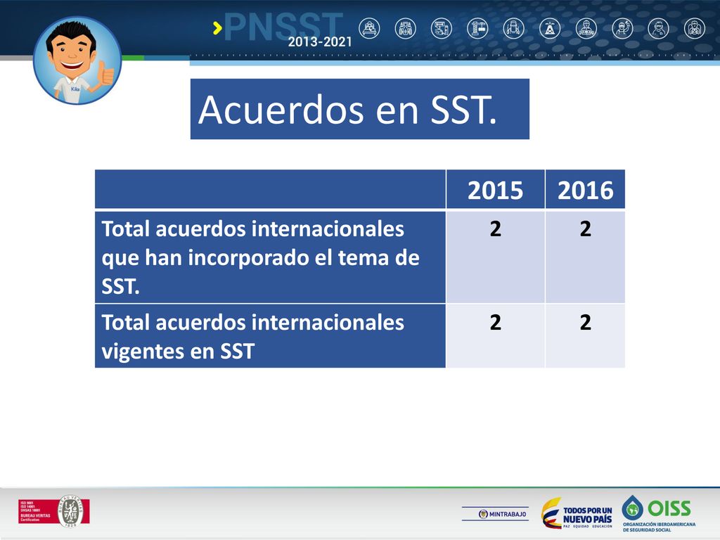 Acuerdos en SST Total acuerdos internacionales que han incorporado el tema de SST. 2.