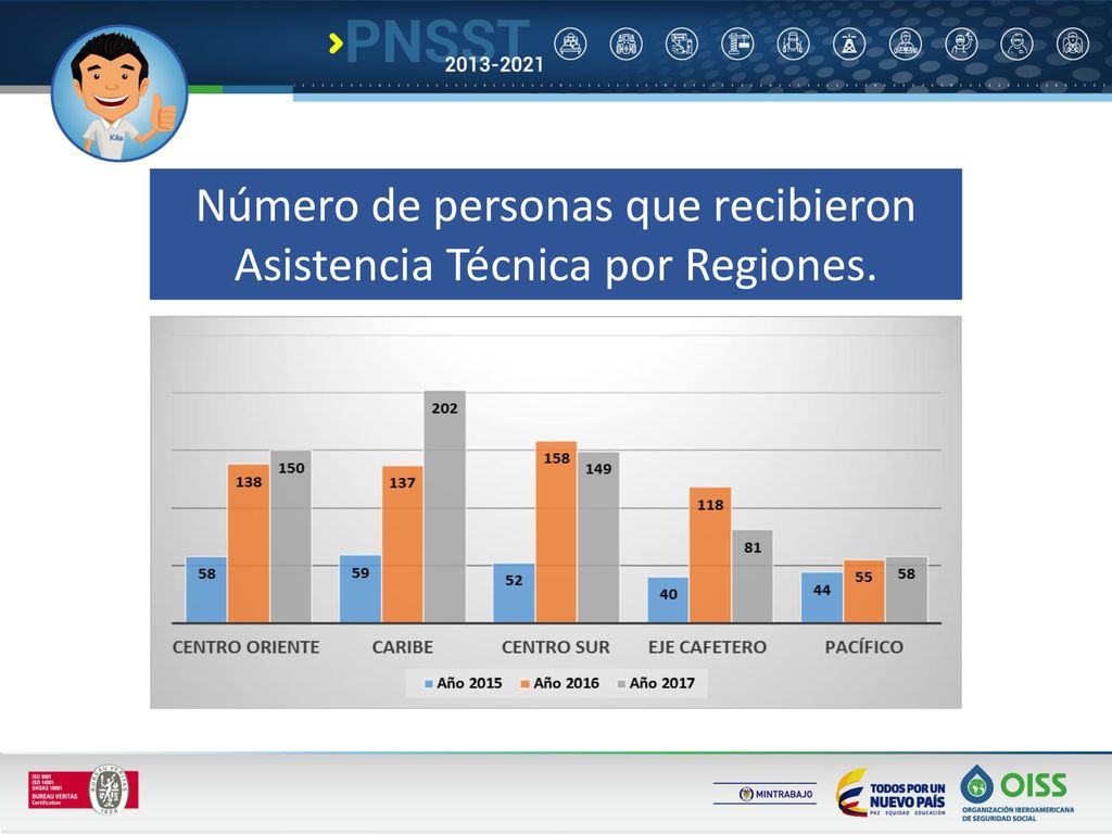 Número de personas que recibieron Asistencia Técnica por Regiones.