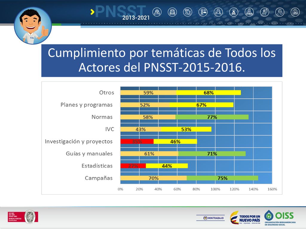 Cumplimiento por temáticas de Todos los Actores del PNSST
