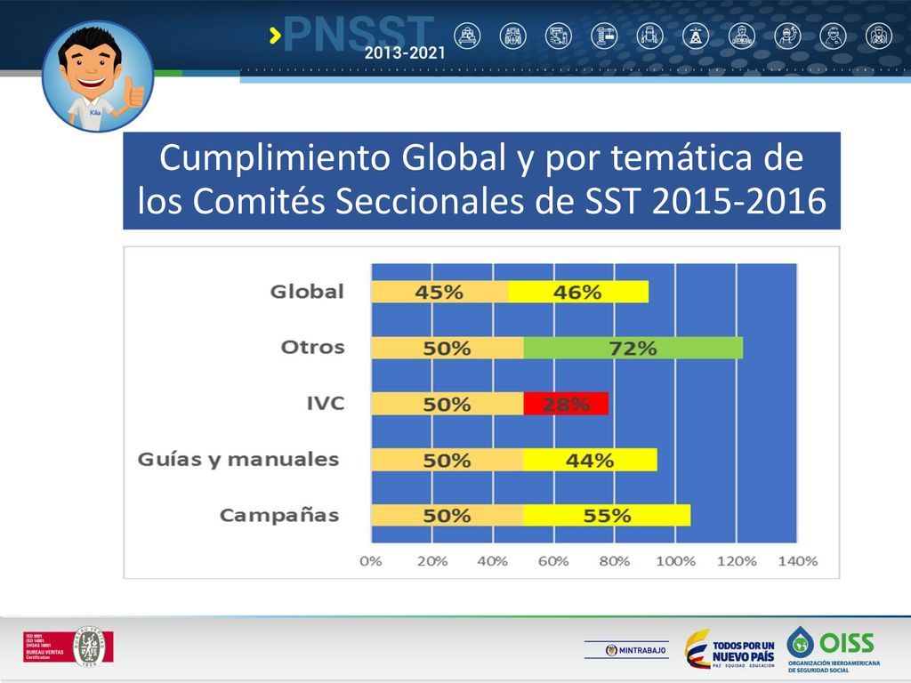 Cumplimiento Global y por temática de los Comités Seccionales de SST