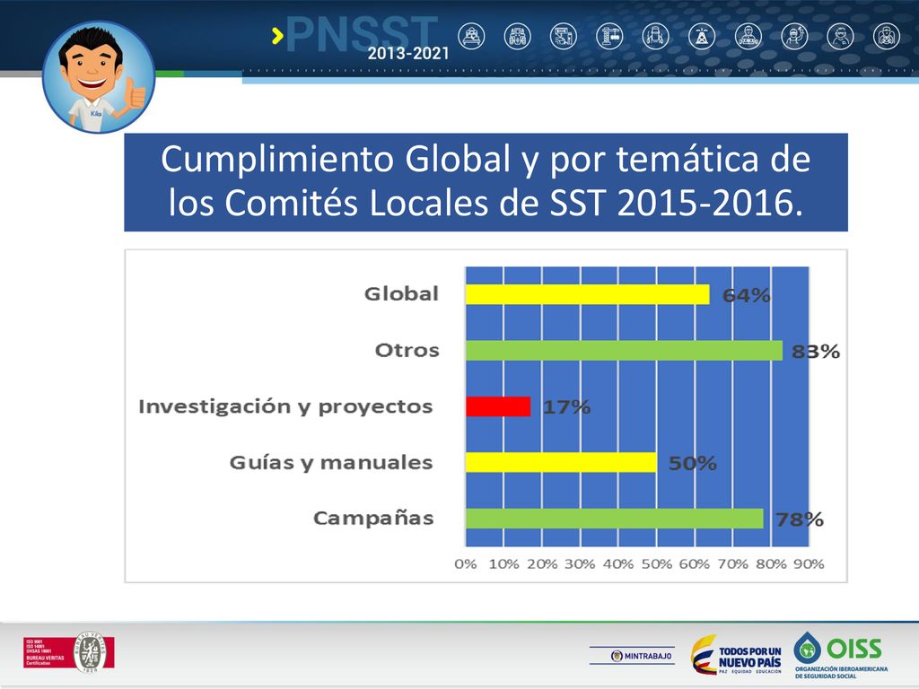 Cumplimiento Global y por temática de los Comités Locales de SST