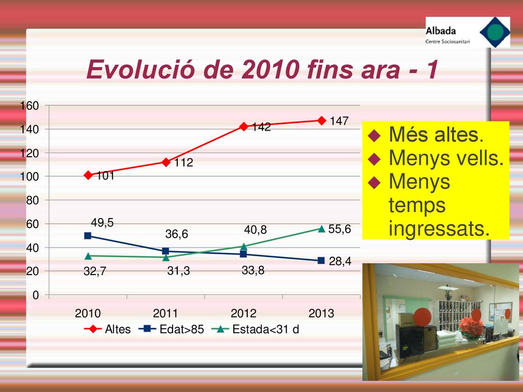 Evolució de 2010 fins ara - 1 Més altes. Menys vells.