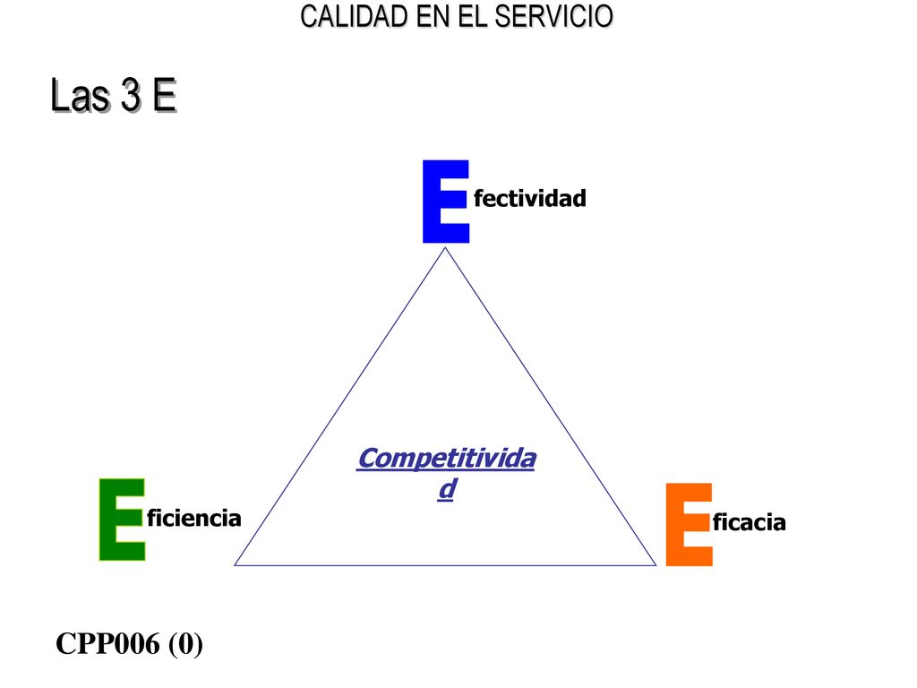 Las 3 E Competitividad ficacia E fectividad ficiencia CPP006 (0)