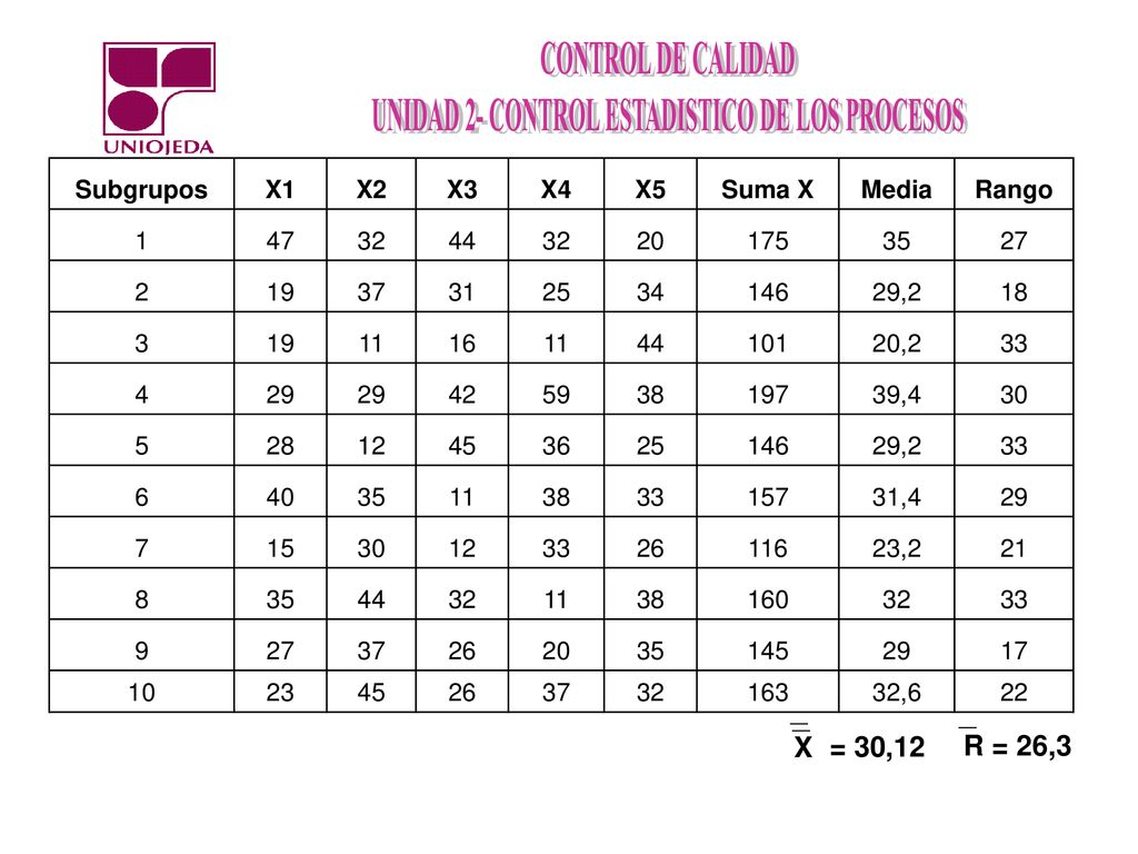 X = 30,12 R = 26,3 Subgrupos X1 X2 X3 X4 X5 Suma X Media Rango