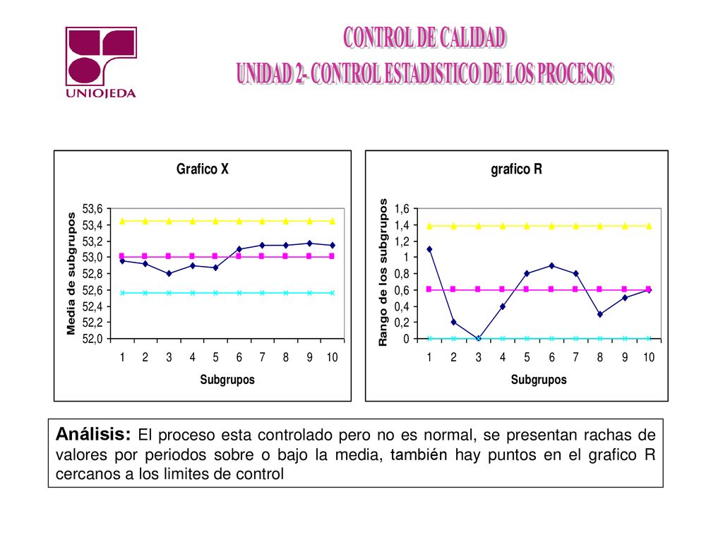 Análisis: El proceso esta controlado pero no es normal, se presentan rachas de valores por periodos sobre o bajo la media, también hay puntos en el grafico R cercanos a los limites de control