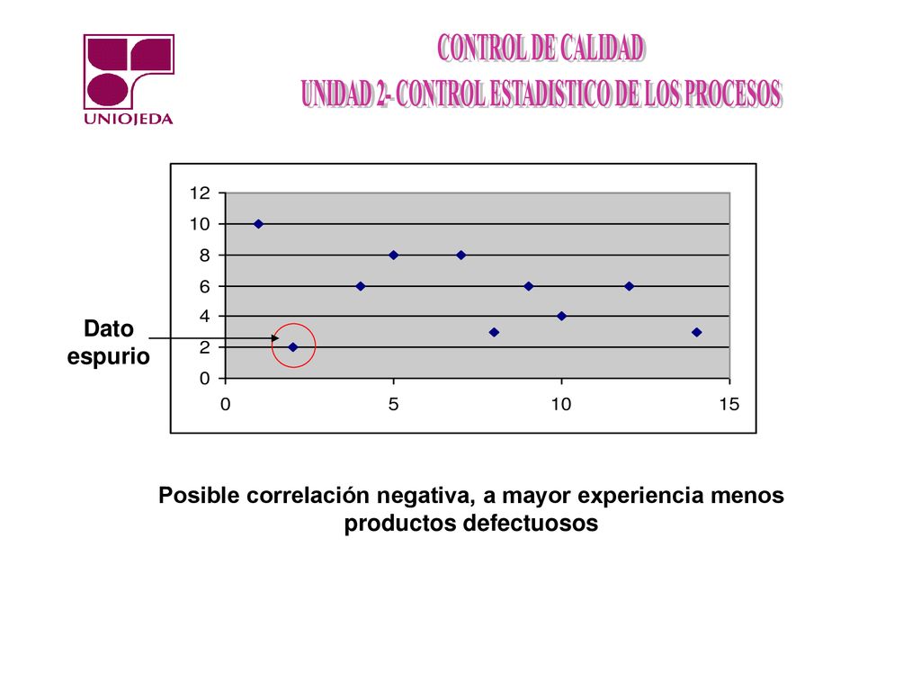 Dato espurio Posible correlación negativa, a mayor experiencia menos productos defectuosos