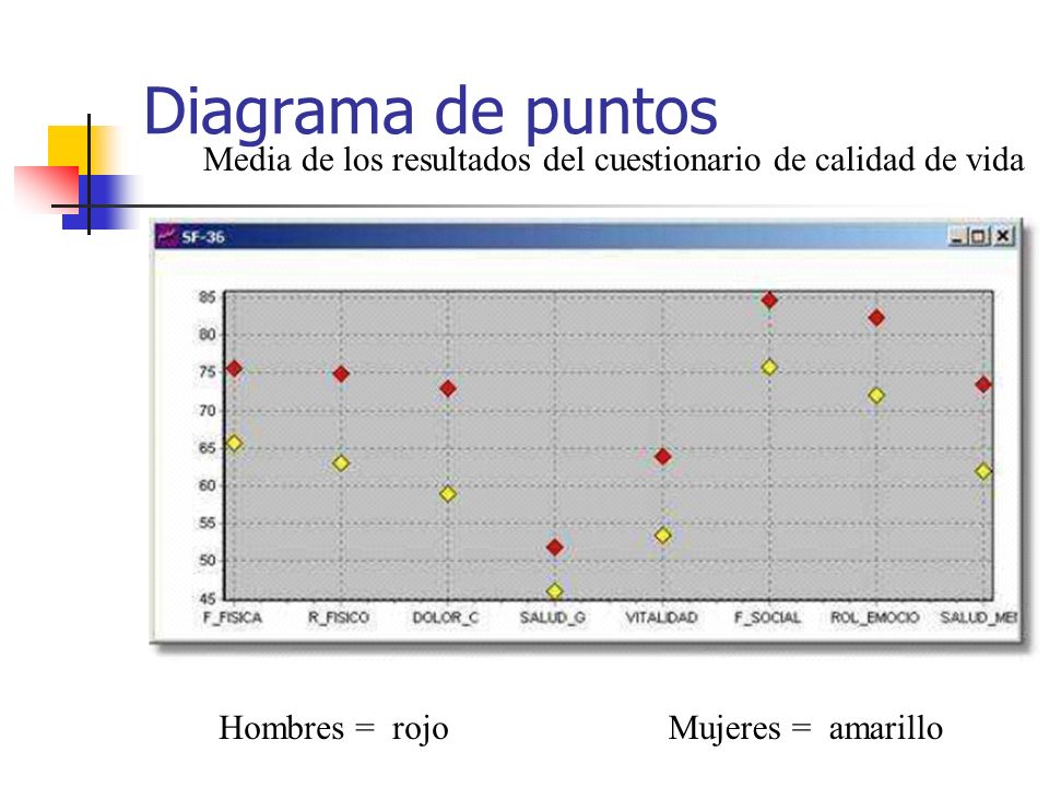 Diagrama de puntos Media de los resultados del cuestionario de calidad de vida.