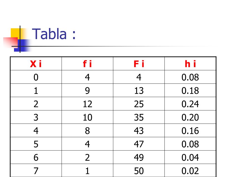 Tabla : X i. f i. F i. h i