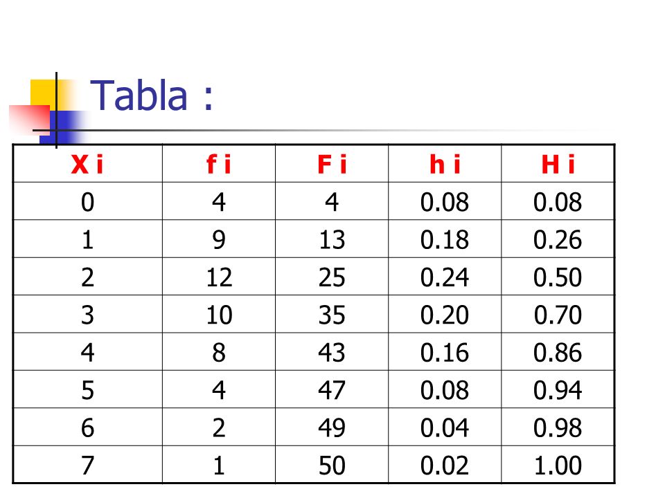 Tabla : X i. f i. F i. h i. H i