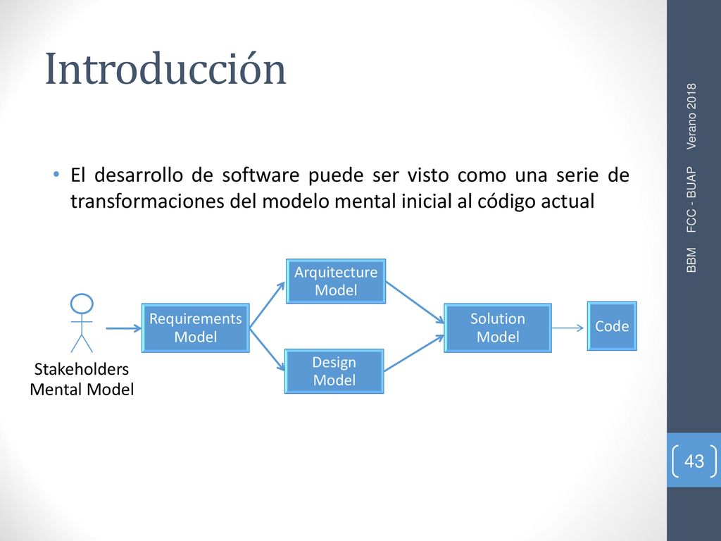 Introducción El desarrollo de software puede ser visto como una serie de transformaciones del modelo mental inicial al código actual.