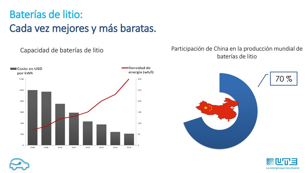 Participación de China en la producción mundial de baterías de litio