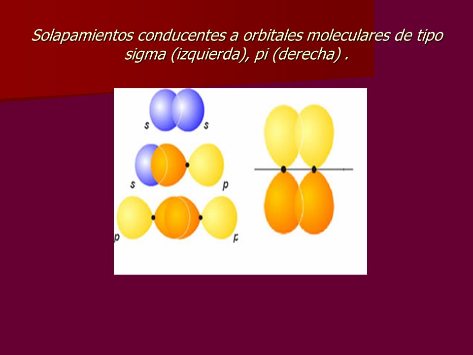 Solapamientos conducentes a orbitales moleculares de tipo sigma (izquierda), pi (derecha) .