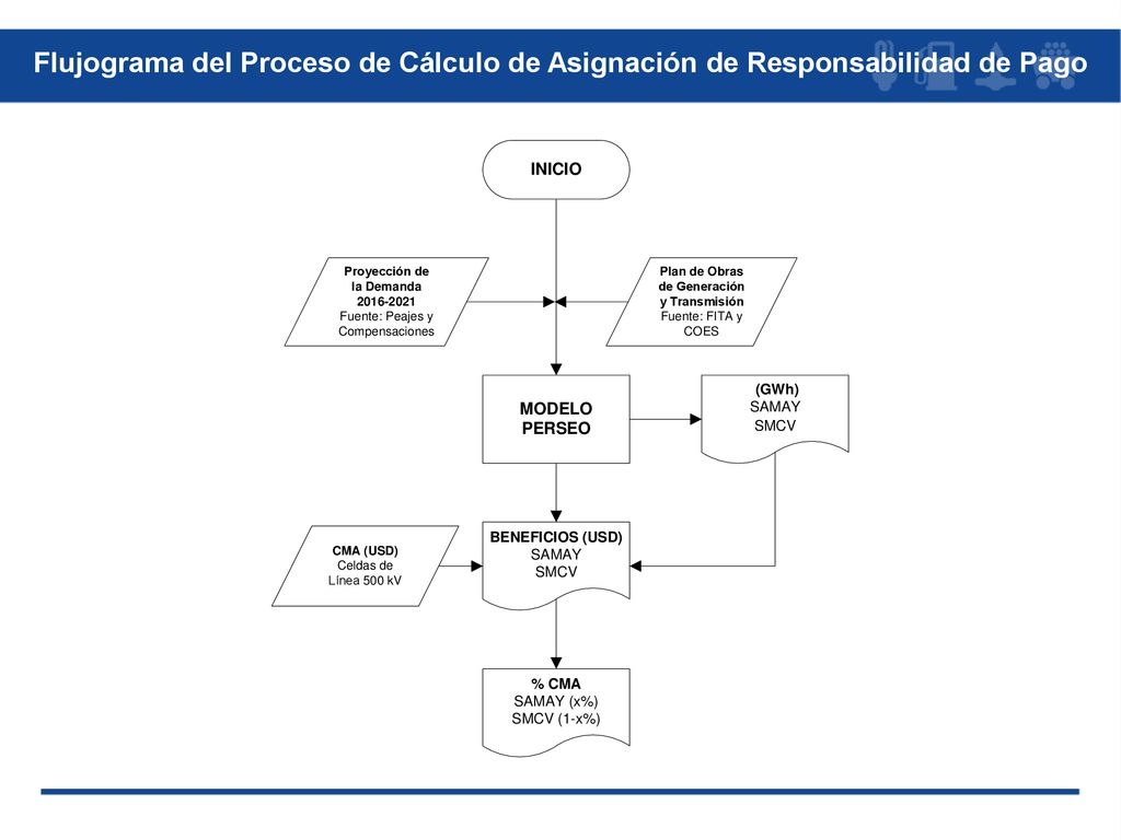 Flujograma del Proceso de Cálculo de Asignación de Responsabilidad de Pago