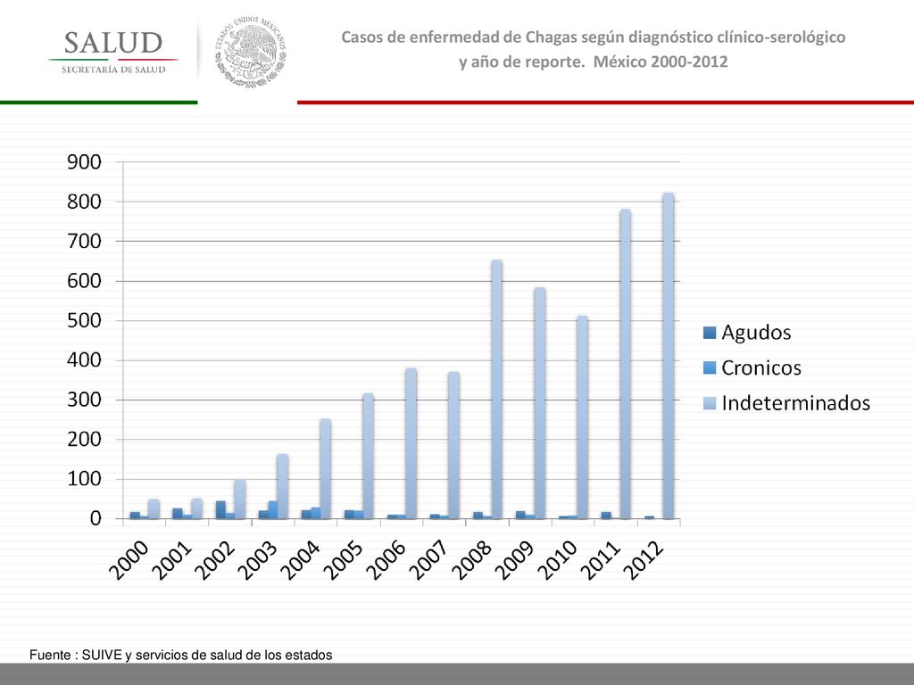 Casos de enfermedad de Chagas según diagnóstico clínico-serológico y año de reporte. México