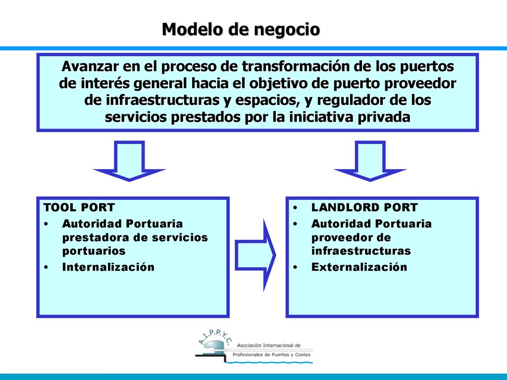 Modelo de negocio Avanzar en el proceso de transformación de los puertos. de interés general hacia el objetivo de puerto proveedor.