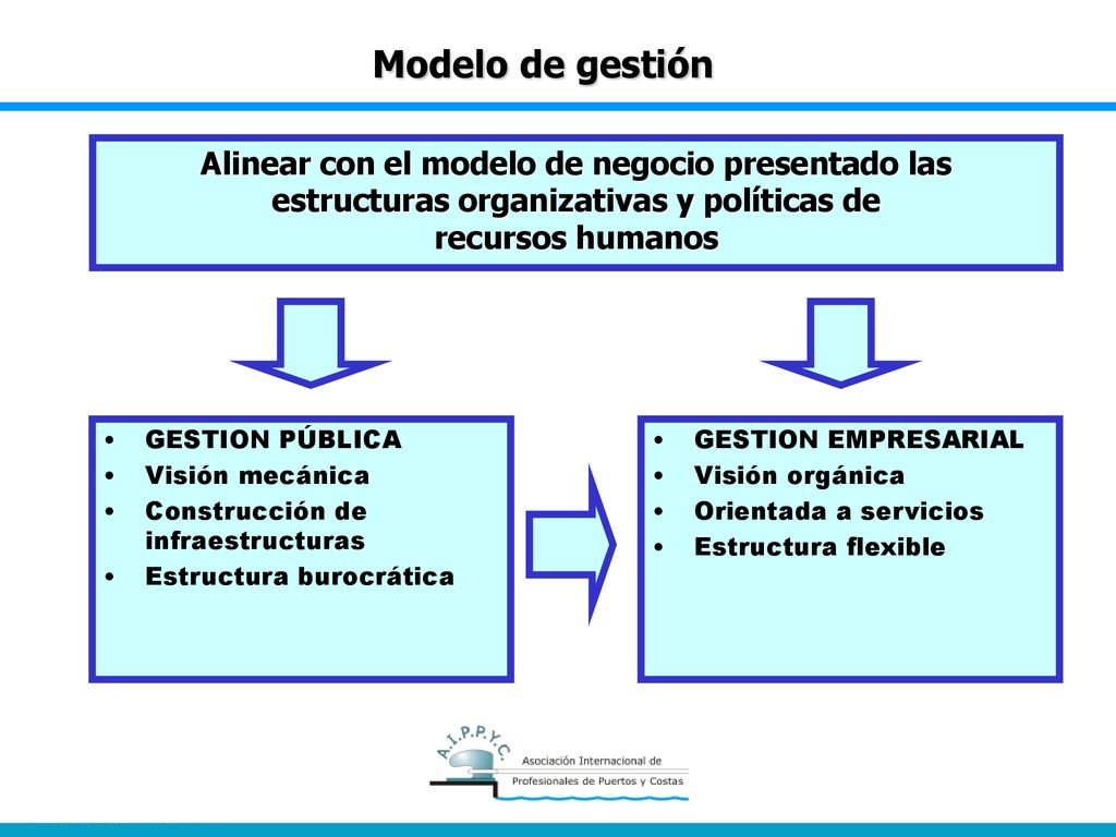 Modelo de gestión Alinear con el modelo de negocio presentado las