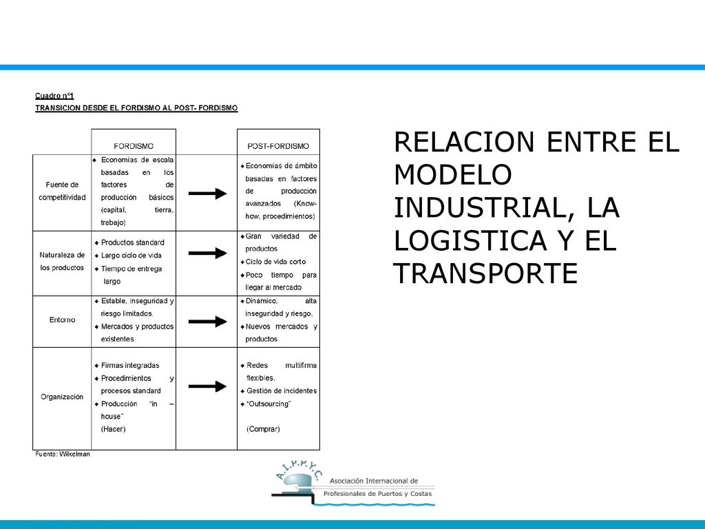 RELACION ENTRE EL MODELO INDUSTRIAL, LA LOGISTICA Y EL TRANSPORTE
