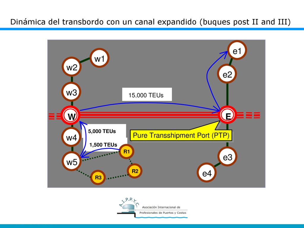 Dinámica del transbordo con un canal expandido (buques post II and III)
