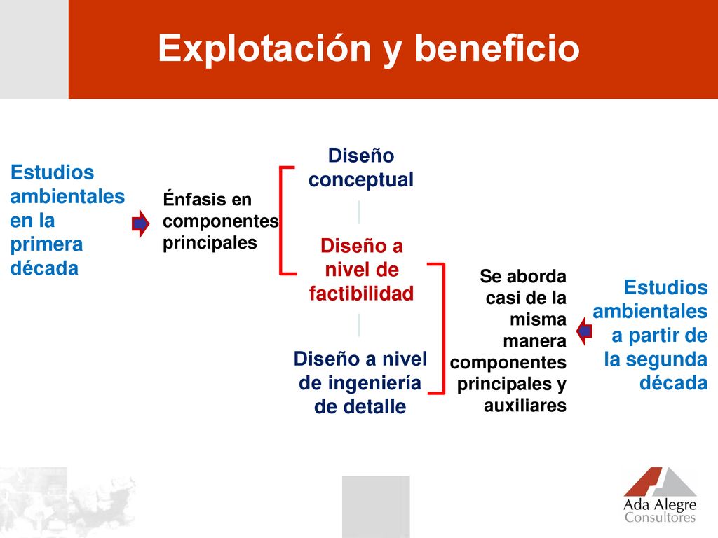 Diseño a nivel de factibilidad Diseño a nivel de ingeniería de detalle