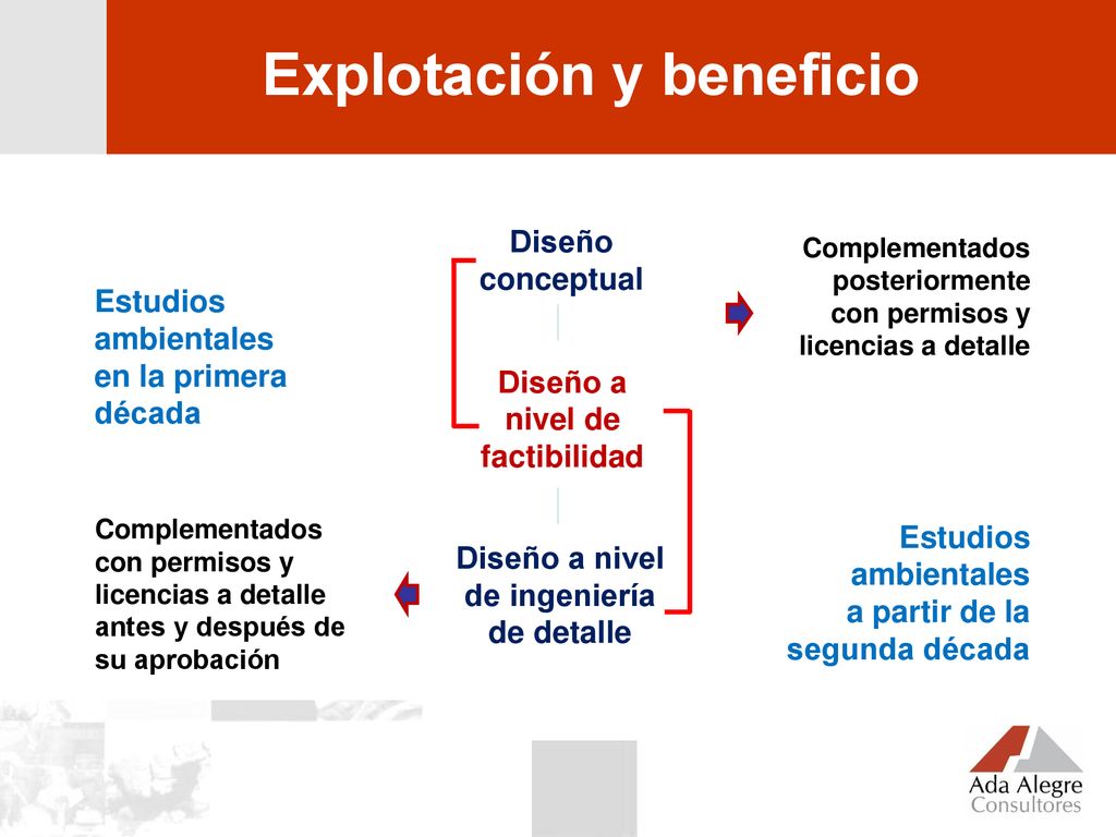 Diseño a nivel de factibilidad Diseño a nivel de ingeniería de detalle