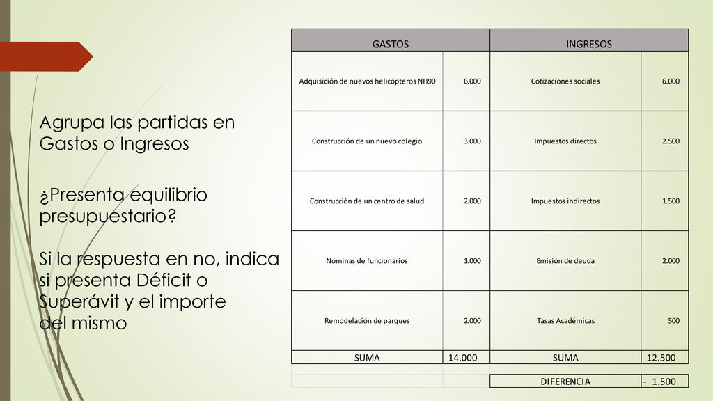 Agrupa las partidas en Gastos o Ingresos. ¿Presenta equilibrio. presupuestario Si la respuesta en no, indica.