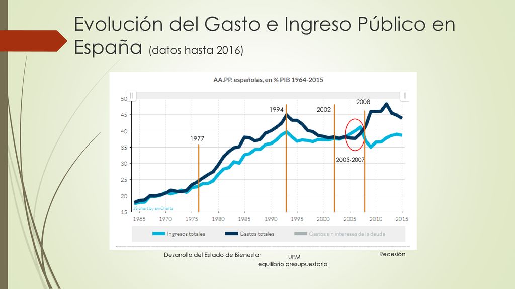 Evolución del Gasto e Ingreso Público en España (datos hasta 2016)