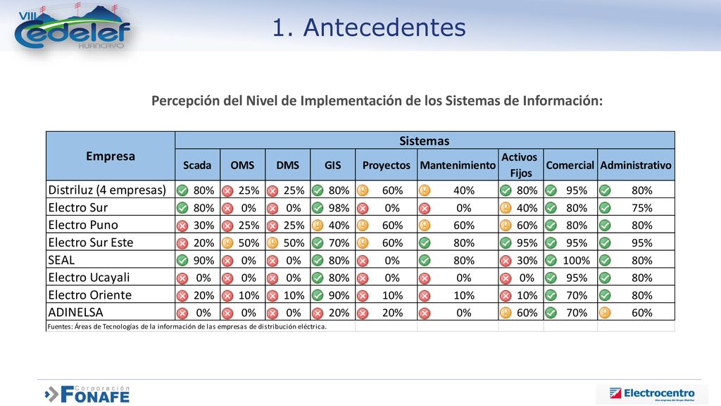 Antecedentes Percepción del Nivel de Implementación de los Sistemas de Información: